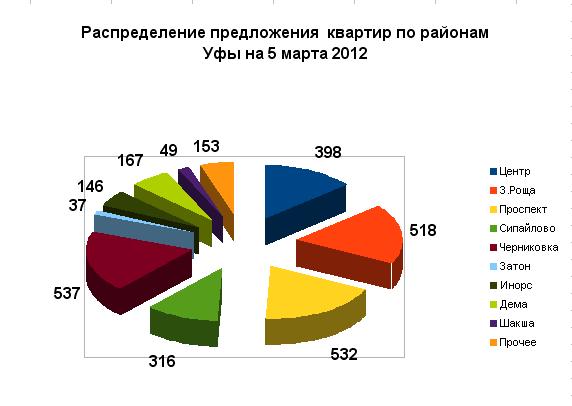 Количество предложений на вторичном рынке Уфы на 5 марта 2012 года
